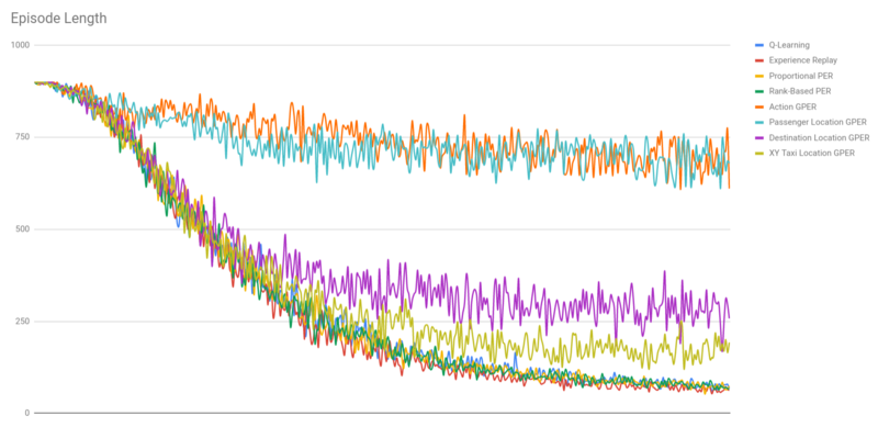 File:Grouped Prioritized Experience Replay Testing Results for Episode Length over time.png
