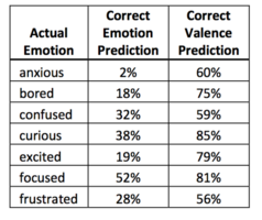 Predictive accuracy by emotion