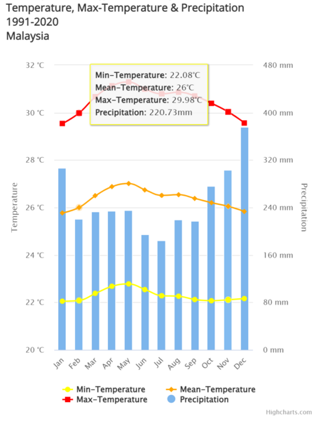 File:Malaysia Temperature & Precipitation 1991-2020.png