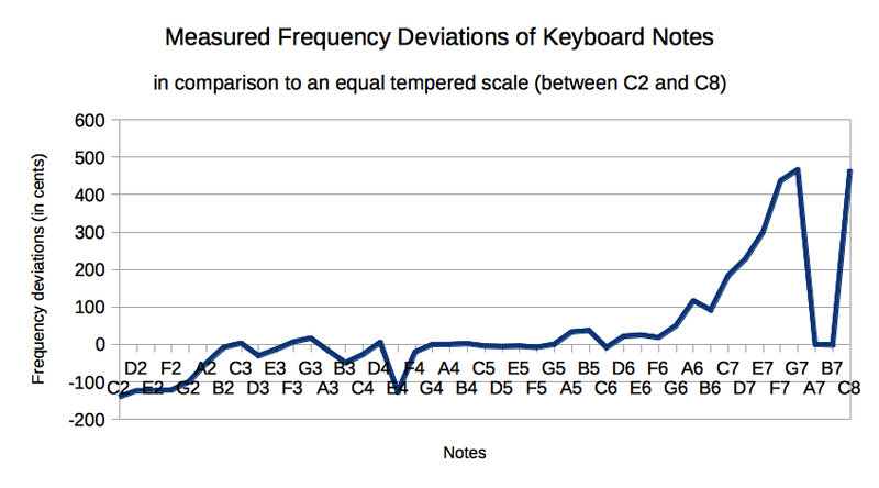 File:Measured Railsback Curve of a Keyboard (in cents).png