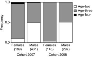 Taken from, "Large-scale parentage analysis reveals reproductive patterns and heritability of spawn timing in a hatchery population of steelhead (Oncorhynchus mykiss)"